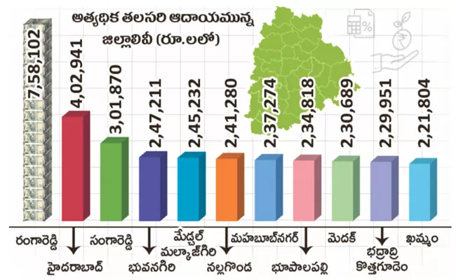 Rangareddy District Tops In Per Capita Income Telangana - Sakshi