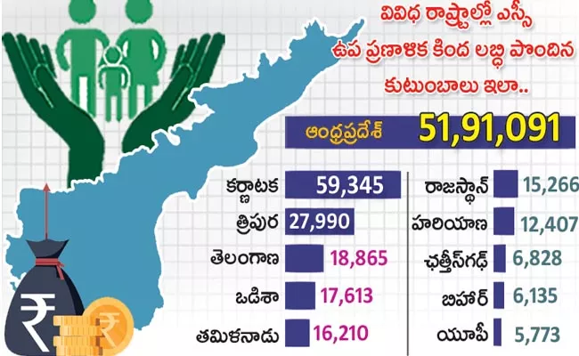 AP is top in helping SCs - Sakshi