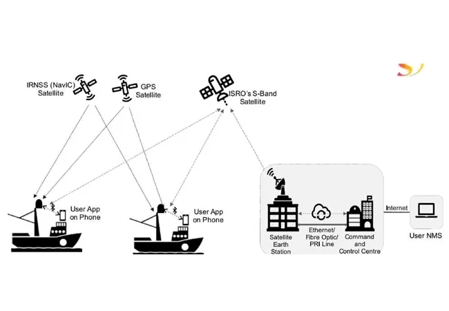 New technology for of fishermen - Sakshi