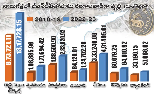 Huge growth registered in all sectors under rule of CM Jagan - Sakshi