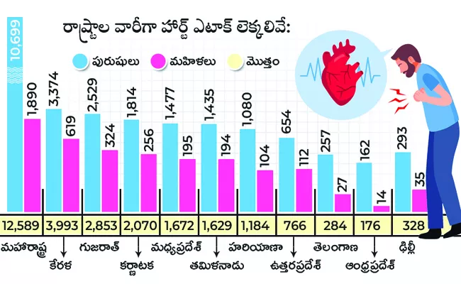 Men are Having More Heart Attacks Than Women - Sakshi