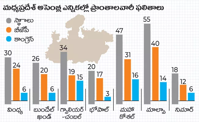 Madhya Pradesh Assembly Election Results 2023: BJP Heads For Record Win In Madhya Pradesh - Sakshi