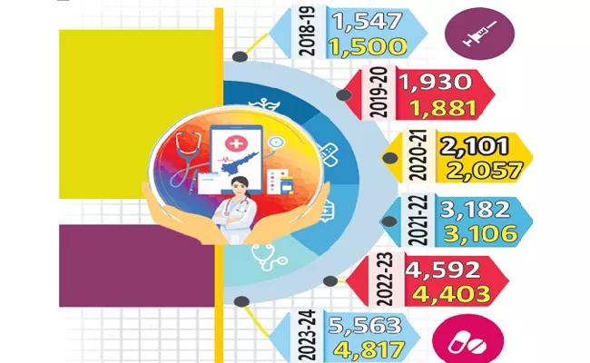 Huge growth in Arogyasree services - Sakshi