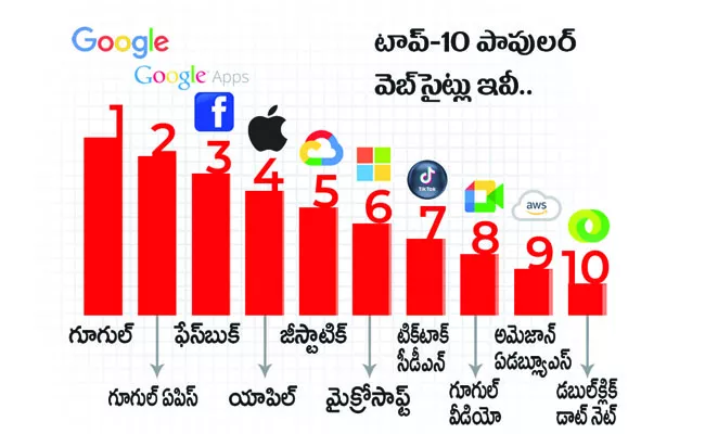 Most Visited Websites In The World Google January 2024 - Sakshi