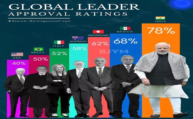 PM Narendra Modi Remains Most Popular Leader In The World  - Sakshi