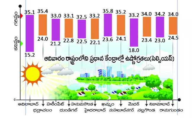 Two Days Of Light Rain For Telangana - Sakshi