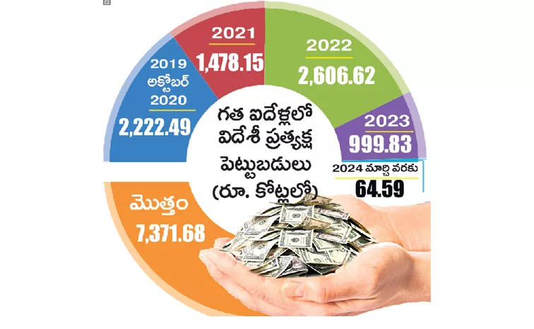 Investments by international organizations in the state in the last five years