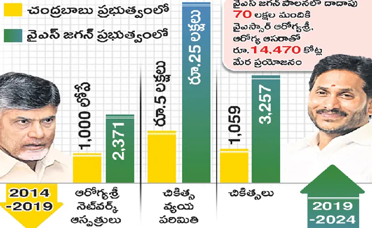 Chandrababu actions to weaken Arogyashri from the beginning