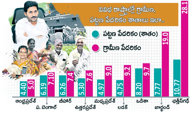 Reduced poverty 2022-2023 in Andhra Pradesh