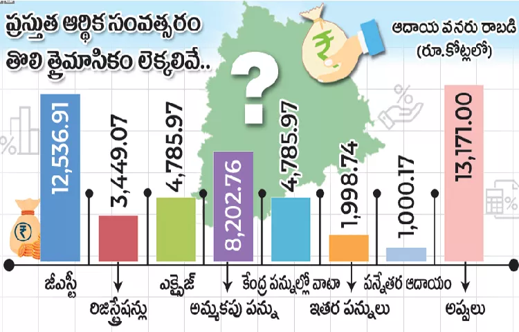 The state government borrowed Rs 6 thousand crores in the month of June itself