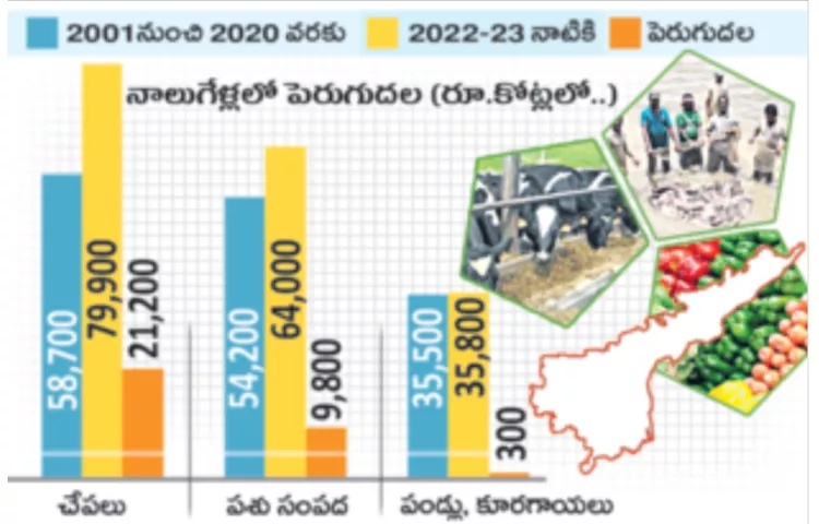 Achieving sustainable and inclusive growth in agriculture allied sectors