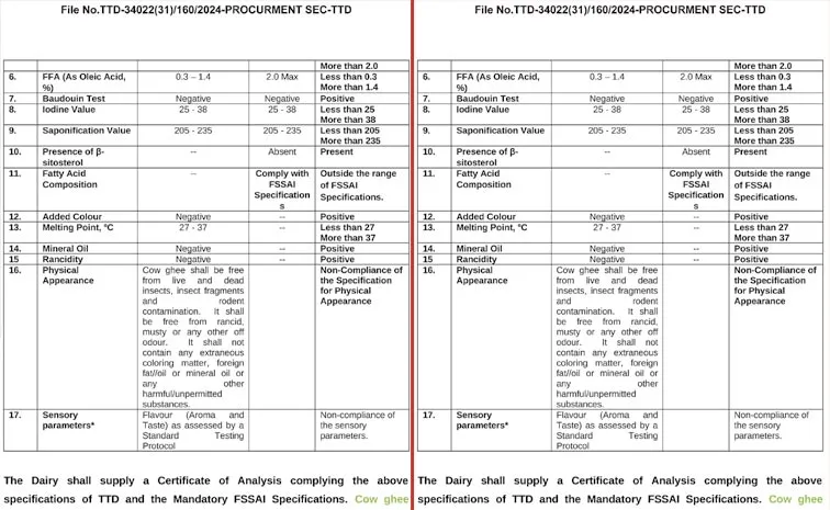 Reverse tenders: Nandini ghee 35 percent supply to Tirupati temple