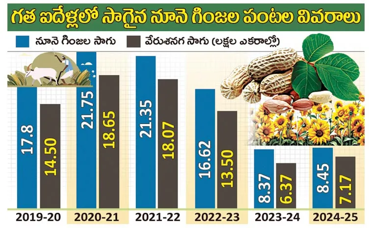 Massively reduced oilseeds cultivation: Andhra pradesh