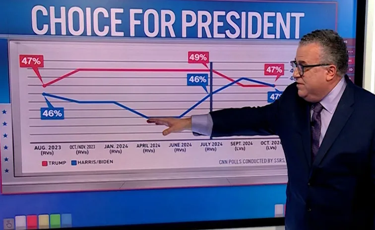 USA Presidential Elections 2024: Trump, Harris tied 47percent-47percent in final CNN poll