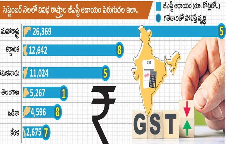 The states GST revenue is down for the third month in a row