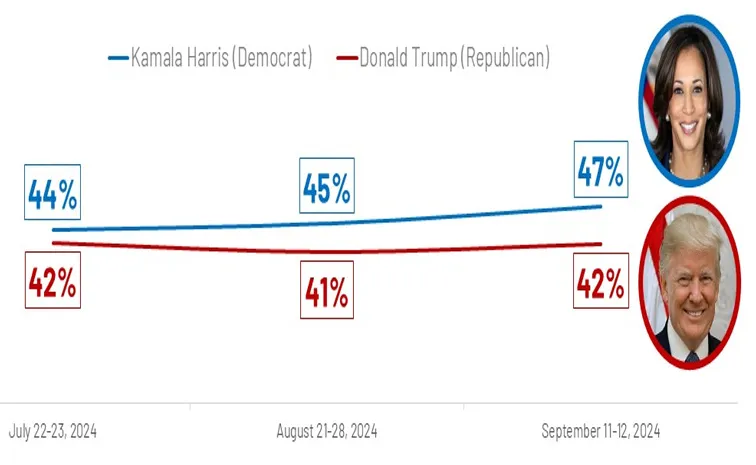 USA Presidential Elections 2024: Kamala Harris Leads By 2 Points In New Survey, As Polls Tighten Before Election