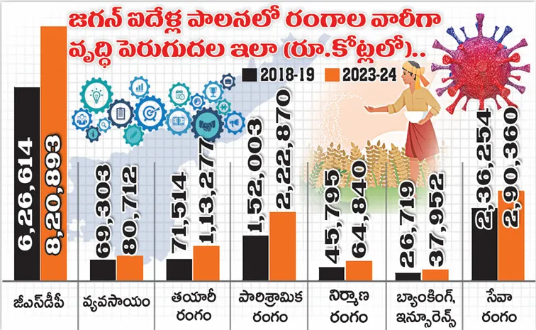 కోవిడ్‌ వెంటాడినా ఏపీ వృద్ధి ముందుకే