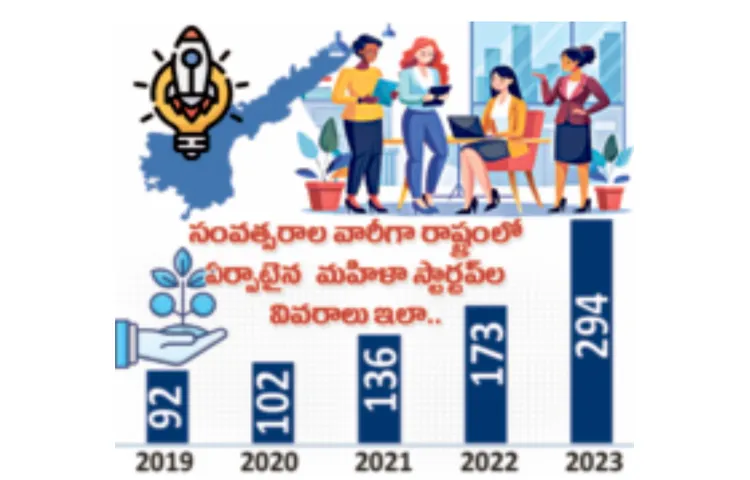 Huge growth in women led startups