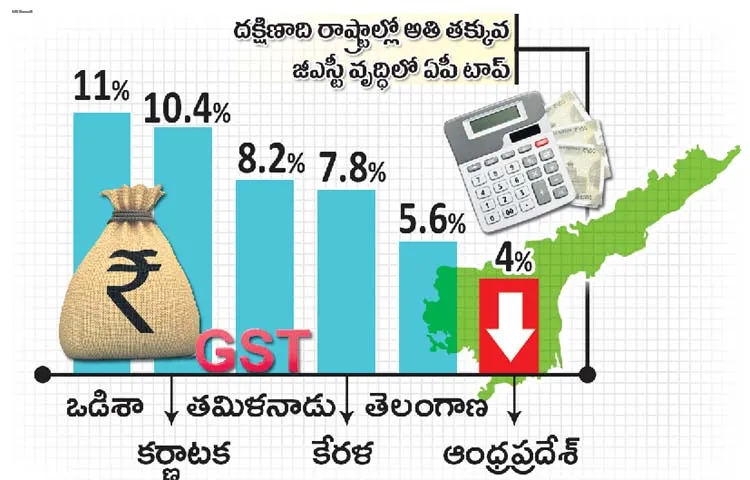 Lowest GST growth in AP