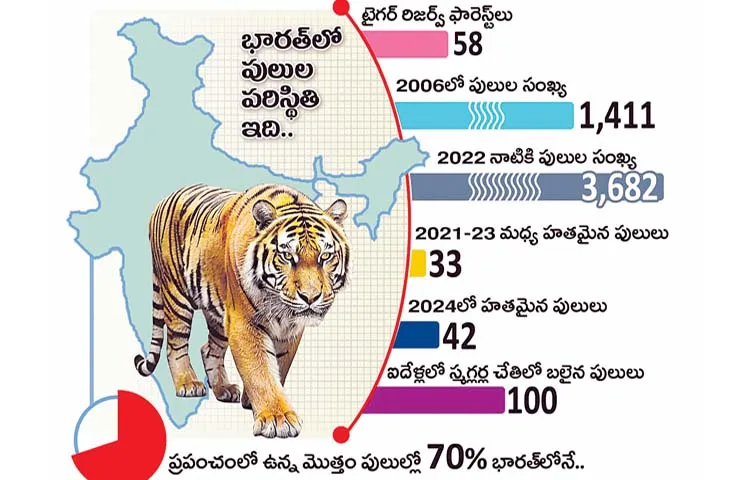 Wildlife Crime Control Bureau report revealed