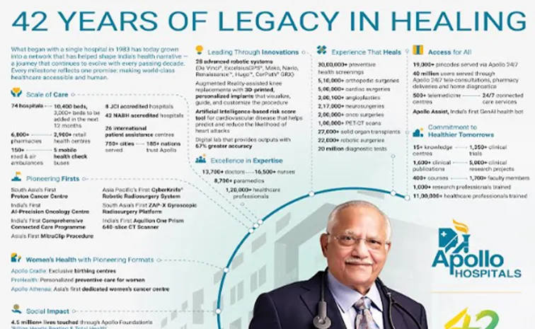 Apollo Hospitals Celebrates 42 Years of Healing and Hope